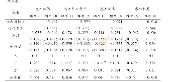 表6 异质性分析：公众如何感知公立医院和私立医院的绩效差异——基于一项调查实验的比较研究