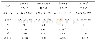 《表7 是否实施绩效管理对公立医院感知绩效的影响》