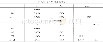 《表3 替代指标间的相关系数》