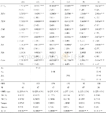 《表4 系统GMM回归结果》