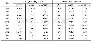 《表6 计算试验的结果:资本扭曲造成的全要素生产率损失》