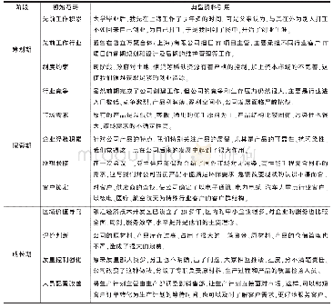 《表2开放编码形成的部分初始范畴示例》