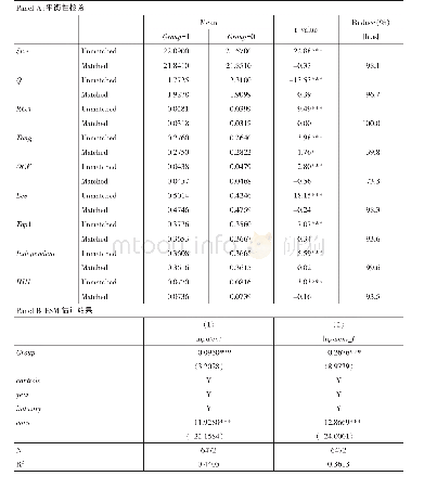 《表1 0 稳健性检验:PSM估计》