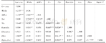 《表3 关键变量的pearson相关系数》