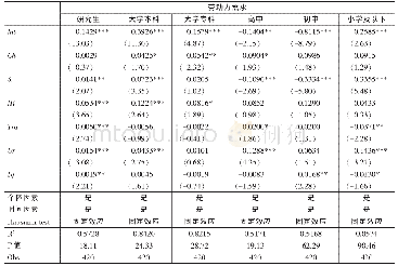 《表2工业智能化对劳动力就业结构影响的估计结果》