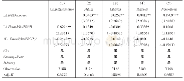 《表7 金融中介创新影响技术创新的机制检验 (R&D投入)》