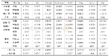 《表2 变量的分组描述性统计》