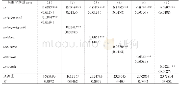 《表3 出口目的国异质性》