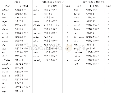 《表6 单因子检验中显著的因子以及分别在线性和非线性算法所得重要因子中出现次数不少于4次和3次的异象因子》