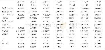 表8 短期内h=[0, 5]投资者情绪对日内收益的预测作用