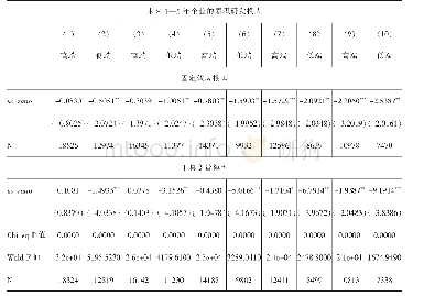表8中国制造业出口对美国研发投入的行业异质性影响