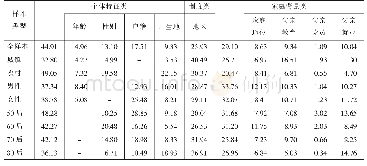 《表4 以相对量表示的机会不平等生成源泉———基于CGSS2008》