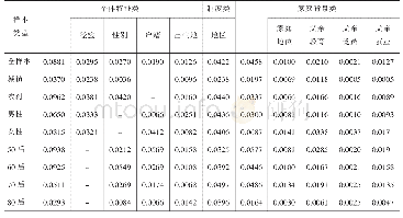 《表7 以绝对量表示的机会不平等生成源泉———基于CGSS2015(MLD指数)》