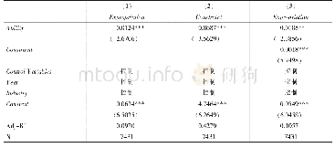 《表6 融资约束的中介作用检验》