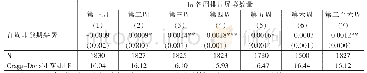 表6 排除竞争性解释：集约边际