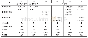 《表7 土地杠杆与金融深化的回归结果》