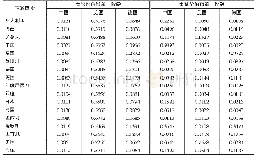 表3 全球价值链竞争的基准情形数值模拟结果