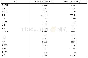 表4 扩大开放与各国全球价值链参与情况