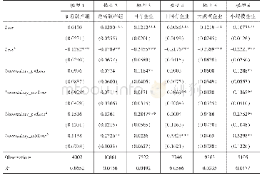 表2分组稳健性检验结果：期望落差下的组织搜索：长期债务融资及其价值再造