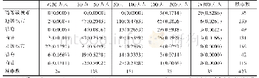 《表5 城市规模类型变化的Markov转换矩阵（1990—2015)》