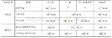 《表2 从外包到众包的劳动力资源再配置过程》