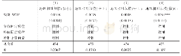 《表7 高铁开通、地区相对规模与边缘地区崛起》