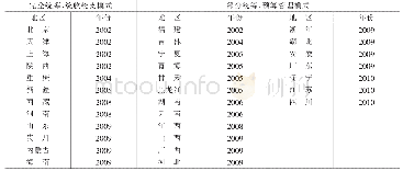 《表1 各省份城镇职工基本养老保险统筹改革》