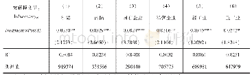 表7 外资管制放松对不同企业存货的异质性影响