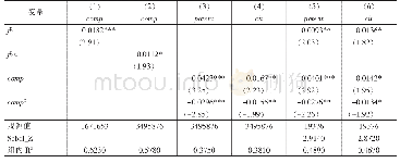 表7 行业内竞争效应检验结果