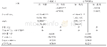 《表3 腐蚀性实验结果：中国土地资源配置与城市创新：机制讨论与经验证据》