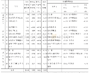 表3 单个行业的产业转出对中国增加值的负向影响