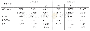 表7 渠道机制检验2———信贷约束机制