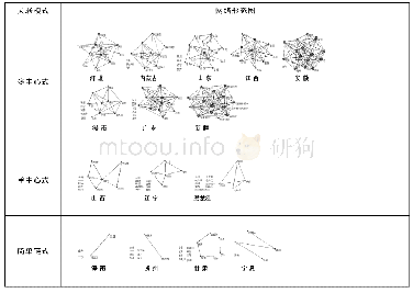 《表3 省级层面由政务微博构建的府际关系网络形态》