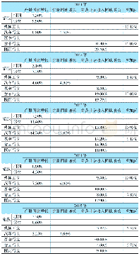 《表-2 2011—2015年我国制造业各主要行业发展概况》