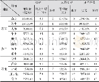 《表-2江苏省各地级市主要经济指标比较 (2016年)》