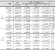 《表2 ADF检验结果：消费结构升级与经济增长互动关系分析——以广东省为例》