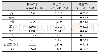 《表3 2016年西江经济带各市的比较劳动生产率》