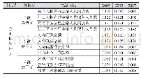 《表1 金融排斥评价指标体系》