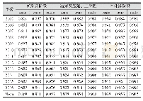 《表3 2005—2016年中国有色金属两阶段及产业链平均效率值》