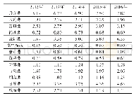 《表1 2012—2016年环渤海港口群集装箱港的港口物流资源利用率》