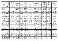表1 1980—2017年甘肃省农村居民消费支出情况