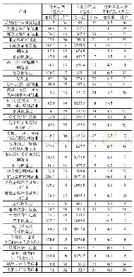 《表1 2016年广西工业分指标排序》