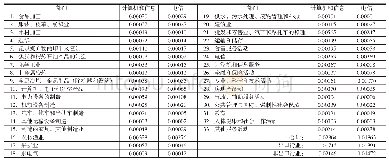 《表8 计算机和信息服务与电信部门投资对我国各部门的就业拉动力系数》