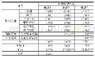 《表7 企业创新能力在人力资本效能和制造企业转型升级间的中介效应检验》