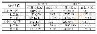 《表4 2013年和2017年广西轻重工业总产值、销售产值占比》