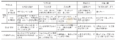 《表1 三种典型城市互助养老服务模式的具体比较》