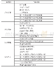 《表1 广西实体经济创新发展考评指标体系》