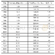 《表1 1982—2017年江西金融业就业人数及比重》