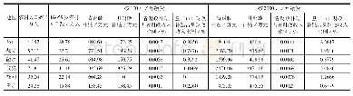 《表5 2017年六县按现行缴费补贴政策的城乡居保地方财政支持能力测算》