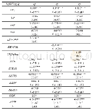 《表8 稳健性检验（3)：政治关联、企业决策和企业价值的关系研究》